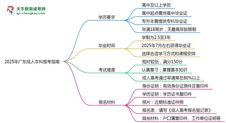 2025年廣東成人本科本科報(bào)考指南:學(xué)歷/年齡要求必看思維導(dǎo)圖