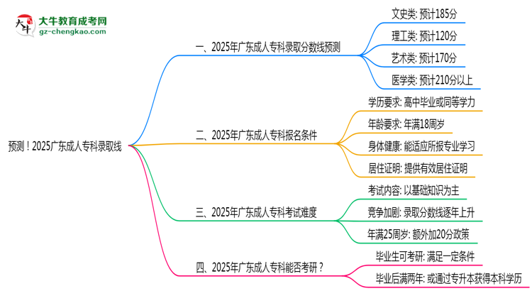 預(yù)測(cè)！2025廣東成人?？其浫【€：各專業(yè)分?jǐn)?shù)線參考思維導(dǎo)圖
