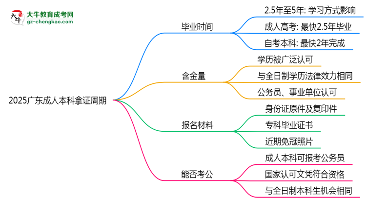 2025廣東成人本科拿證周期：最快多久畢業(yè)？（新政）思維導(dǎo)圖