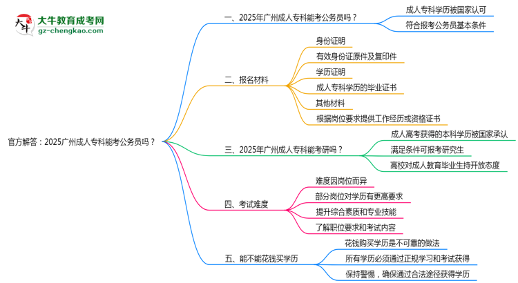 官方解答：2025廣州成人?？颇芸脊珓?wù)員嗎？（新規(guī)）思維導(dǎo)圖