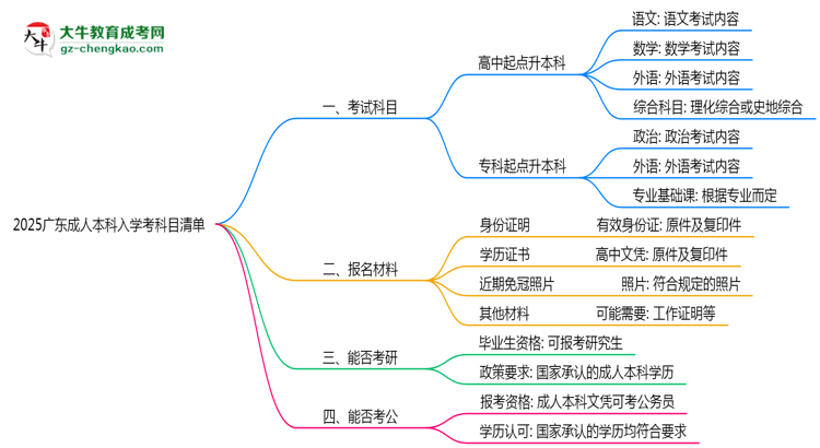 2025廣東成人本科入學(xué)考科目清單:備考重點全掌握思維導(dǎo)圖