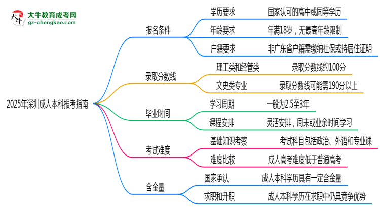 2025年深圳成人本科本科報(bào)考指南:學(xué)歷/年齡要求必看思維導(dǎo)圖