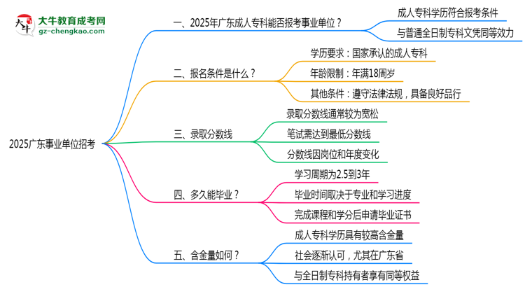 2025廣東事業(yè)單位招考：成人專科是否符合報考條件思維導(dǎo)圖