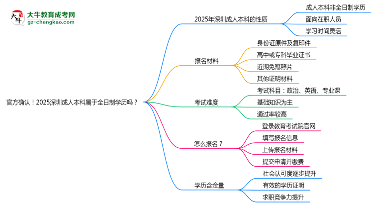 官方確認！2025深圳成人本科屬于全日制學(xué)歷嗎？思維導(dǎo)圖