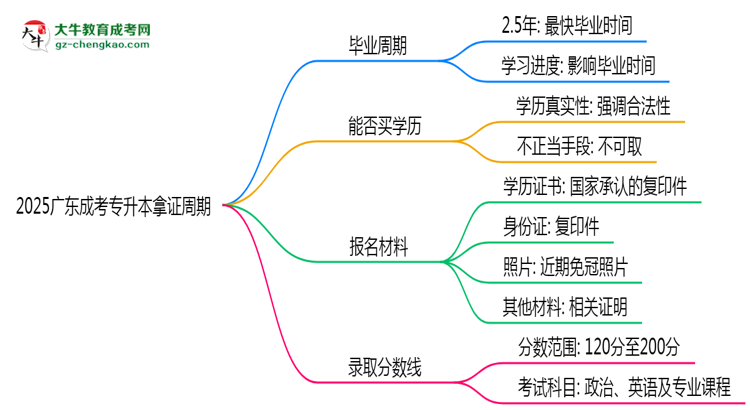 2025廣東成考專升本拿證周期：最快多久畢業(yè)？（新政）思維導(dǎo)圖