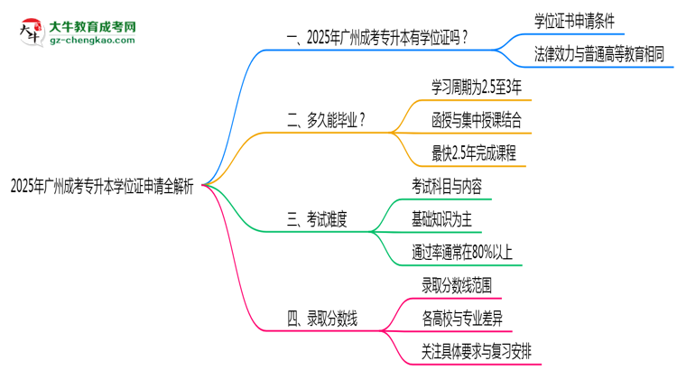 2025廣州成考專升本學(xué)位證申請全解析:條件與流程詳解思維導(dǎo)圖