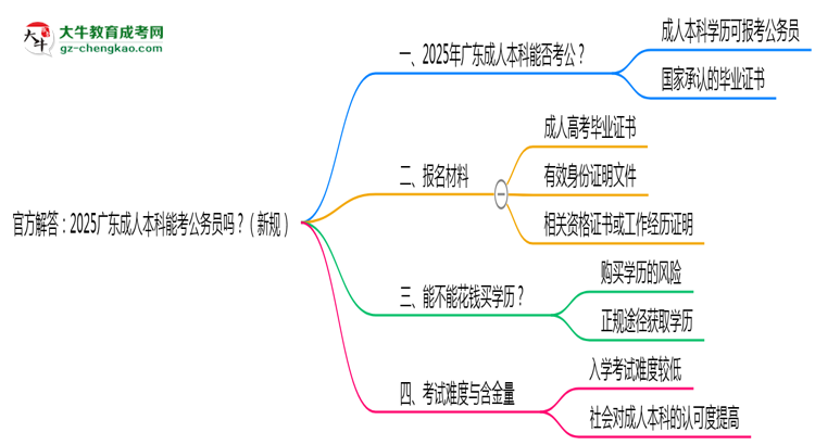 官方解答:2025廣東成人本科能考公務(wù)員嗎?(新規(guī))思維導(dǎo)圖