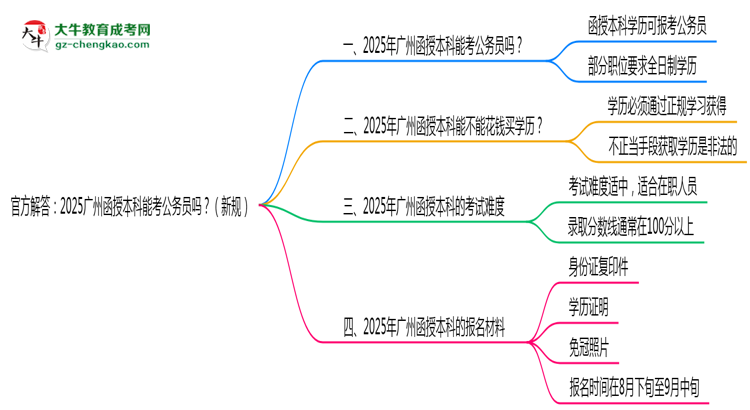 官方解答:2025廣州函授本科能考公務(wù)員嗎?(新規(guī))思維導(dǎo)圖