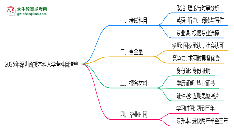 2025深圳函授本科入學考科目清單:備考重點全掌握思維導圖