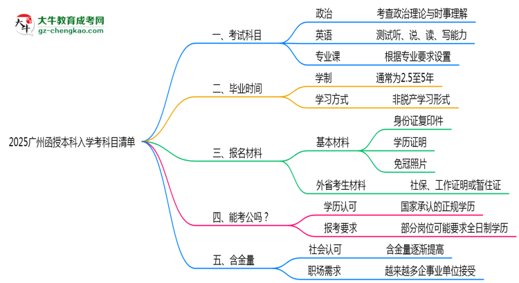 2025廣州函授本科入學(xué)考科目清單:備考重點(diǎn)全掌握思維導(dǎo)圖