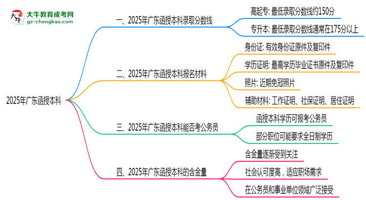 預(yù)測(cè)！2025廣東函授本科錄取線：各專業(yè)分?jǐn)?shù)線參考思維導(dǎo)圖