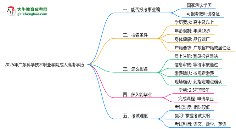 2025年廣東科學(xué)技術(shù)職業(yè)學(xué)院成人高考學(xué)歷能報(bào)考教資嗎？思維導(dǎo)圖