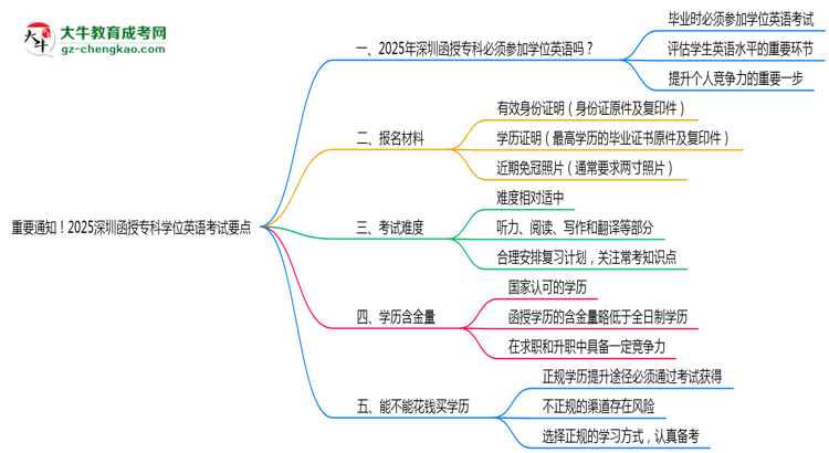 重要通知！2025深圳函授專(zhuān)科學(xué)位英語(yǔ)考試要點(diǎn)思維導(dǎo)圖
