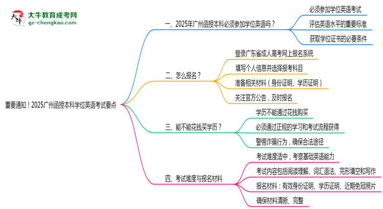 重要通知！2025廣州函授本科學(xué)位英語考試要點思維導(dǎo)圖