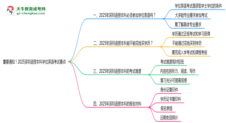 重要通知！2025深圳函授本科學(xué)位英語考試要點思維導(dǎo)圖