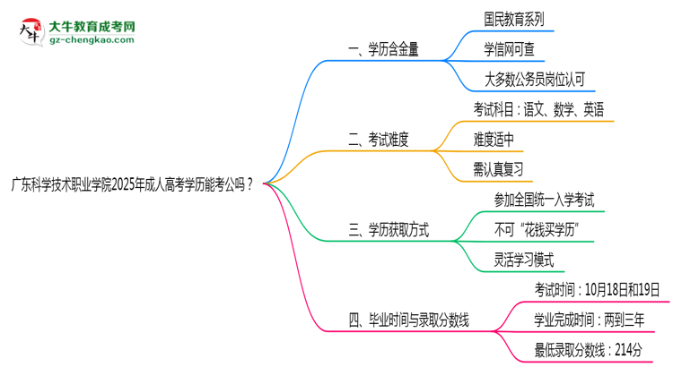 廣東科學(xué)技術(shù)職業(yè)學(xué)院2025年成人高考學(xué)歷能考公嗎？思維導(dǎo)圖
