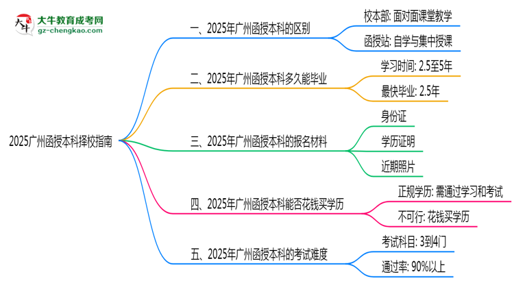 2025廣州函授本科擇校指南：校本部vs函授站對(duì)比分析思維導(dǎo)圖