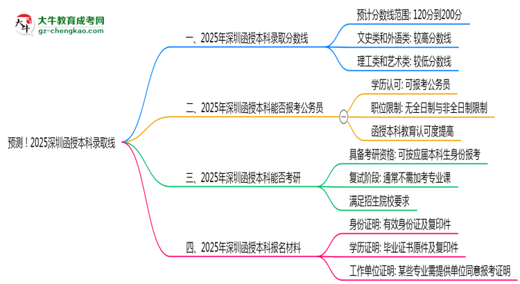 預(yù)測！2025深圳函授本科錄取線：各專業(yè)分?jǐn)?shù)線參考思維導(dǎo)圖