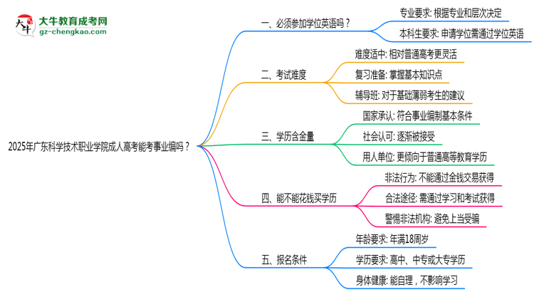 2025年廣東科學(xué)技術(shù)職業(yè)學(xué)院成人高考能考事業(yè)編嗎？思維導(dǎo)圖