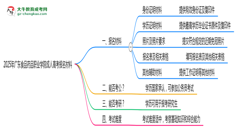 2025年廣東食品藥品職業(yè)學(xué)院成人高考報(bào)名材料需要什么？思維導(dǎo)圖