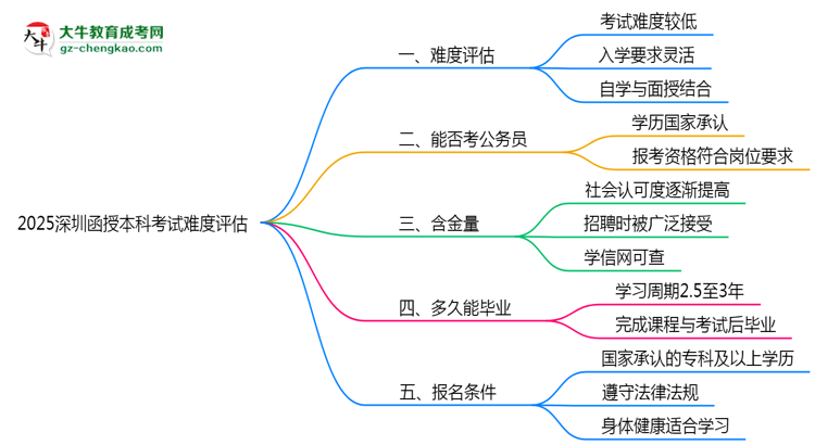 2025深圳函授本科考試難度評(píng)估：零基礎(chǔ)如何逆襲？思維導(dǎo)圖