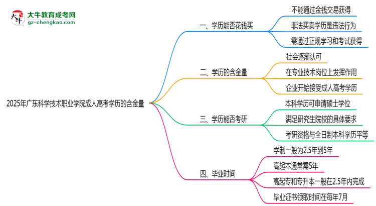 2025年廣東科學(xué)技術(shù)職業(yè)學(xué)院成人高考學(xué)歷的含金量怎么樣？思維導(dǎo)圖
