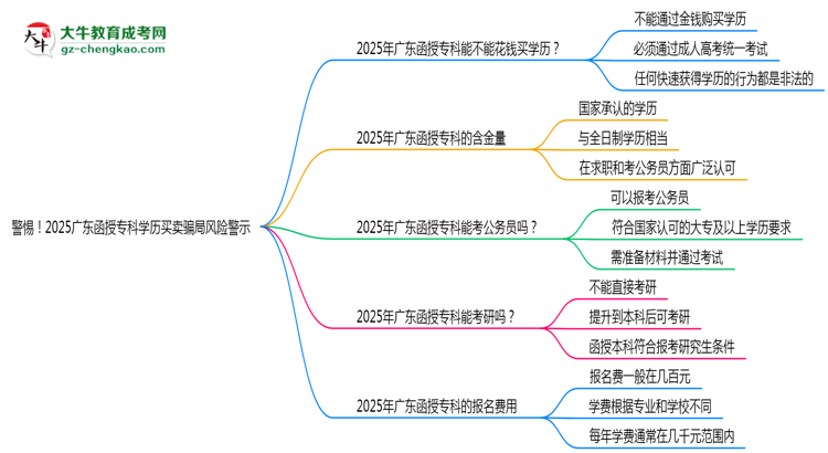警惕！2025廣東函授?？茖W歷買賣騙局風險警示思維導圖
