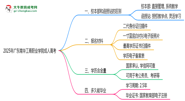 2025年廣東南華工商職業(yè)學(xué)院成人高考錄取分?jǐn)?shù)線是多少？思維導(dǎo)圖