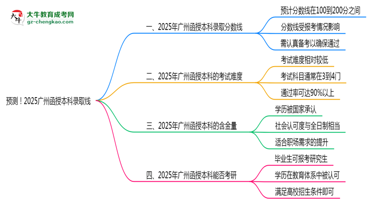 預(yù)測(cè)！2025廣州函授本科錄取線(xiàn)：各專(zhuān)業(yè)分?jǐn)?shù)線(xiàn)參考思維導(dǎo)圖