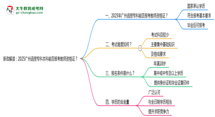 新政解讀:2025廣州函授??票究颇芊駡罂冀處熧Y格證?思維導圖