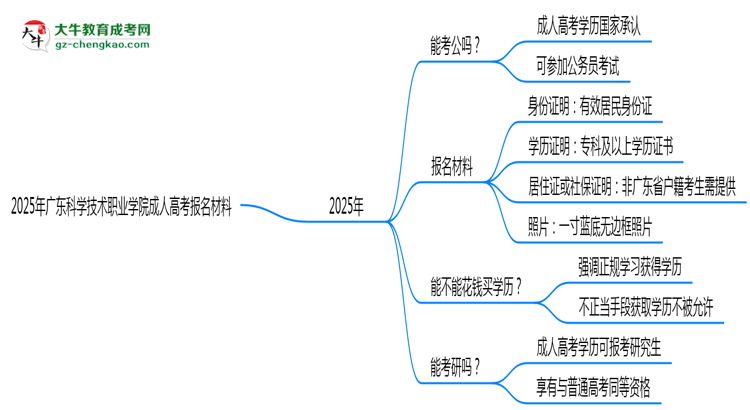 2025年廣東科學(xué)技術(shù)職業(yè)學(xué)院成人高考報名材料需要什么？思維導(dǎo)圖