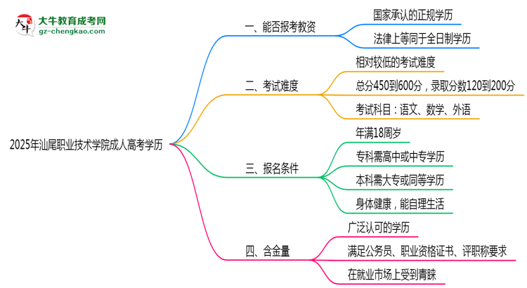 2025年汕尾職業(yè)技術(shù)學(xué)院成人高考學(xué)歷能報(bào)考教資嗎？思維導(dǎo)圖