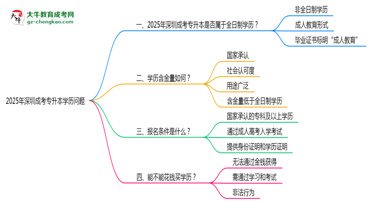 官方確認(rèn)！2025深圳成考專升本屬于全日制學(xué)歷嗎？思維導(dǎo)圖