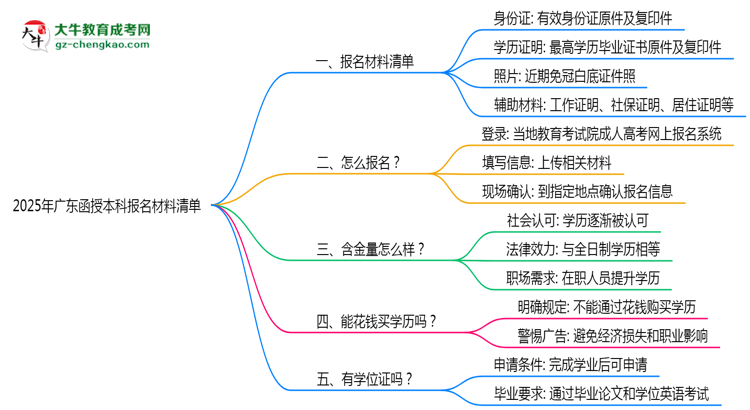 2025廣東函授本科報(bào)名材料清單：這些證明缺一不可！思維導(dǎo)圖