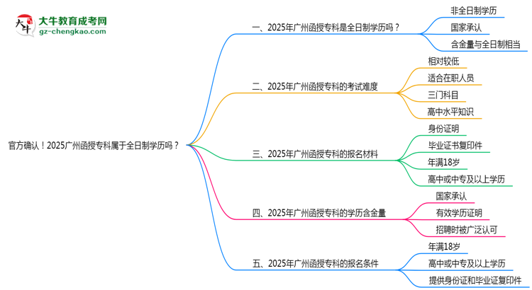 官方確認！2025廣州函授專科屬于全日制學歷嗎？思維導圖