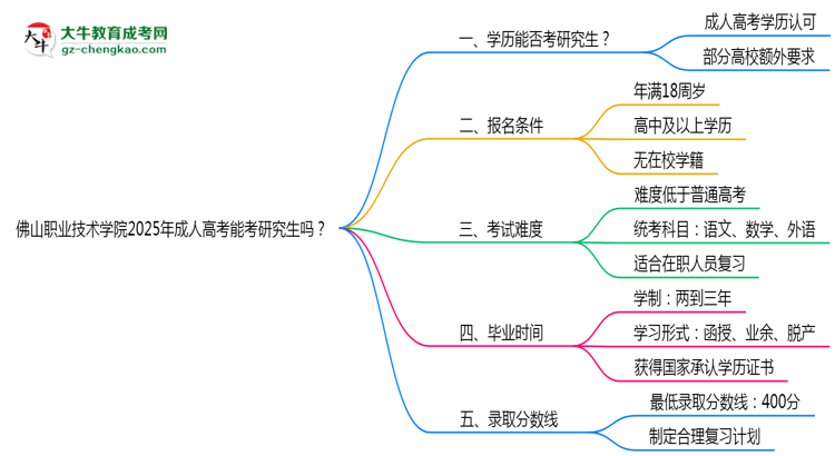 佛山職業(yè)技術(shù)學(xué)院2025年成人高考能考研究生嗎？思維導(dǎo)圖