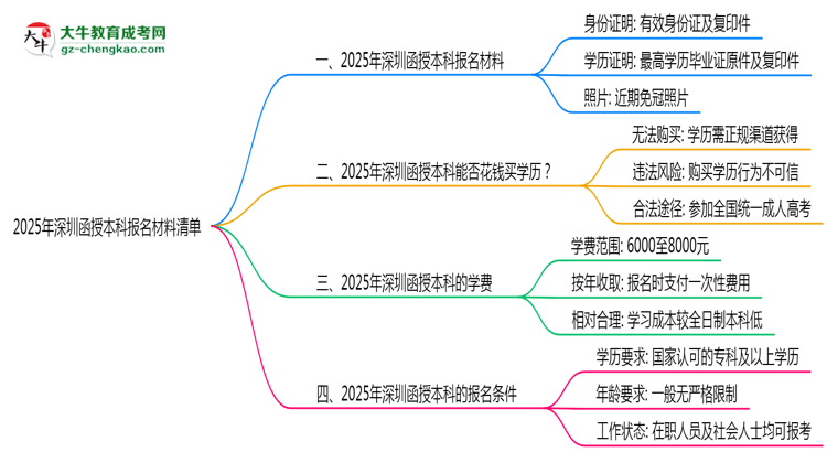 2025深圳函授本科報名材料清單：這些證明缺一不可！思維導(dǎo)圖