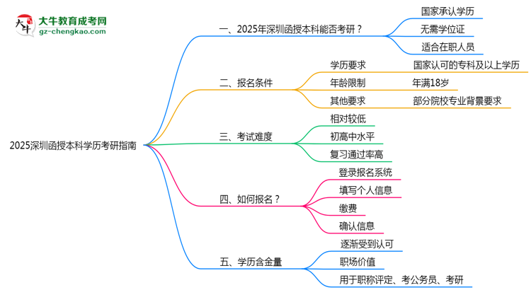 2025深圳函授本科學(xué)歷考研指南:報(bào)考條件思維導(dǎo)圖