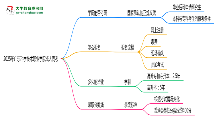 2025年廣東科學(xué)技術(shù)職業(yè)學(xué)院成人高考難不難？思維導(dǎo)圖