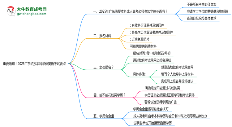 重要通知！2025廣東函授本科學(xué)位英語考試要點(diǎn)思維導(dǎo)圖