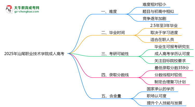 2025年汕尾職業(yè)技術(shù)學(xué)院成人高考學(xué)歷花錢能買到嗎？思維導(dǎo)圖