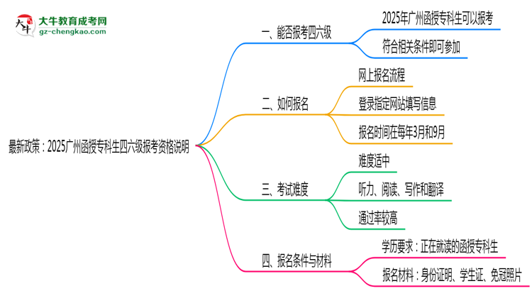 最新政策：2025廣州函授?？粕牧?jí)報(bào)考資格說(shuō)明思維導(dǎo)圖