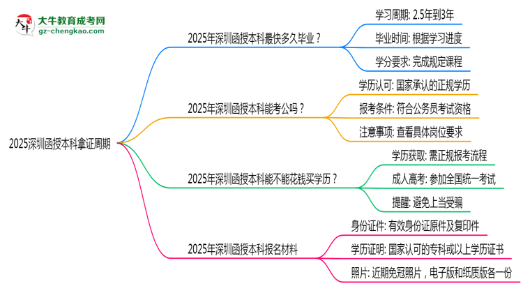2025深圳函授本科拿證周期：最快多久畢業(yè)？（新政）思維導(dǎo)圖