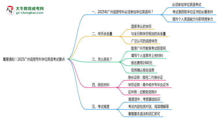 重要通知！2025廣州函授專科學(xué)位英語考試要點思維導(dǎo)圖