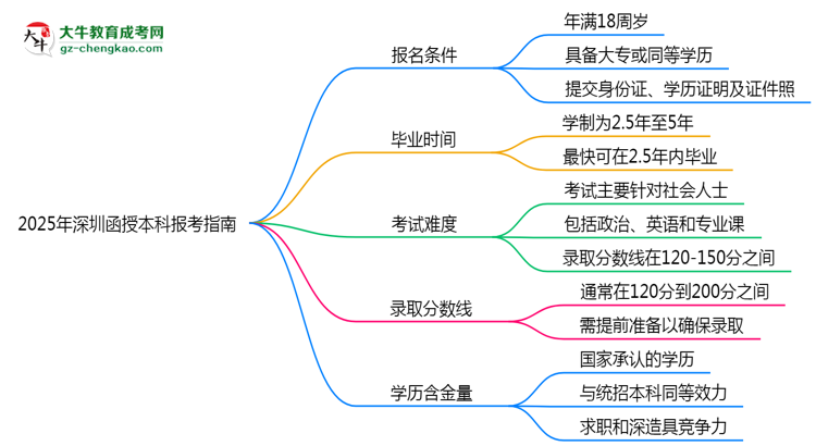 2025年深圳函授本科本科報(bào)考指南：學(xué)歷/年齡要求必看思維導(dǎo)圖