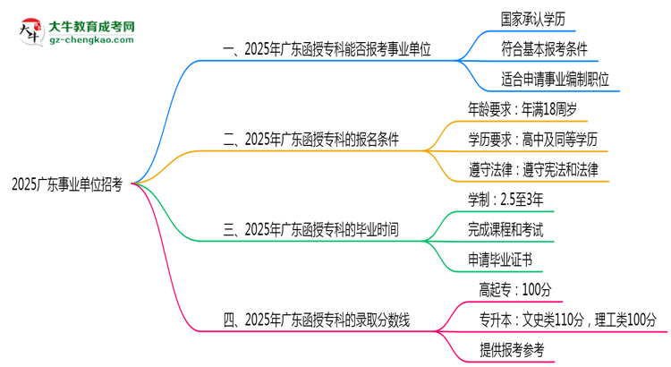 2025廣東事業(yè)單位招考：函授?？剖欠穹蠄罂紬l件思維導(dǎo)圖