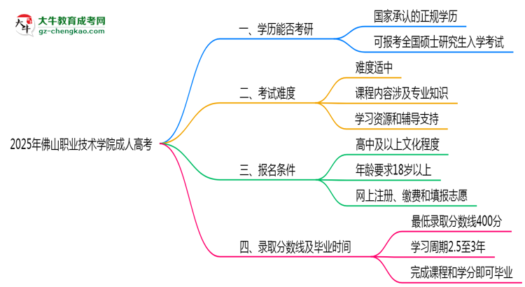 2025年佛山職業(yè)技術(shù)學(xué)院成人高考難不難？思維導(dǎo)圖
