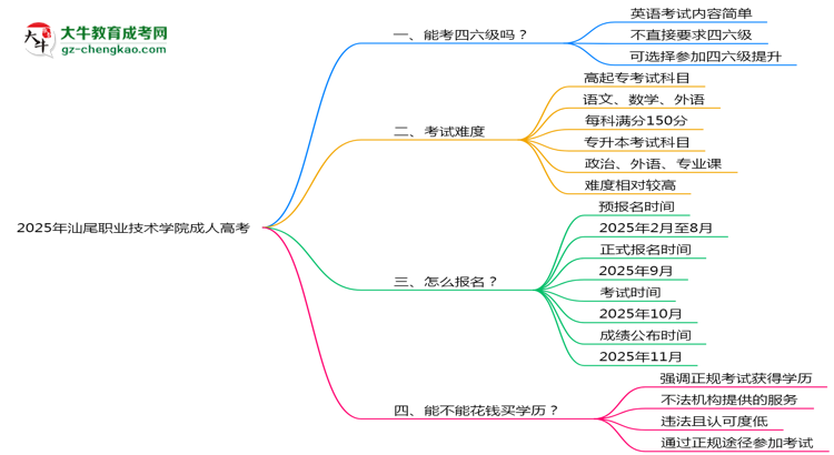 2025年汕尾職業(yè)技術(shù)學(xué)院成人高考要考學(xué)位英語嗎？思維導(dǎo)圖