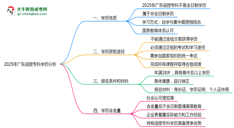 官方確認(rèn)！2025廣東函授專科屬于全日制學(xué)歷嗎？思維導(dǎo)圖