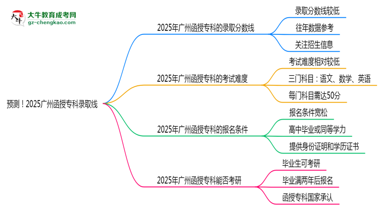 預(yù)測！2025廣州函授?？其浫【€：各專業(yè)分數(shù)線參考思維導(dǎo)圖